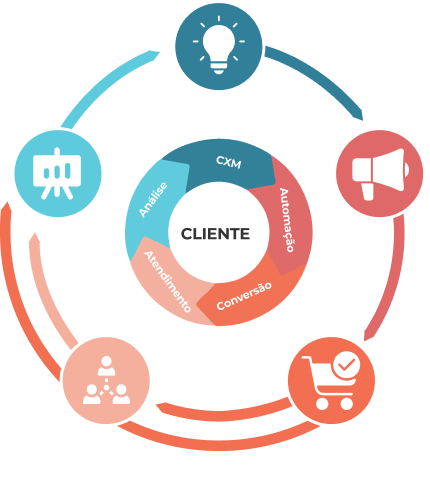 modelo do crm atual