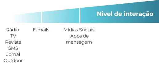 representação do antigo fluxo de comunicação